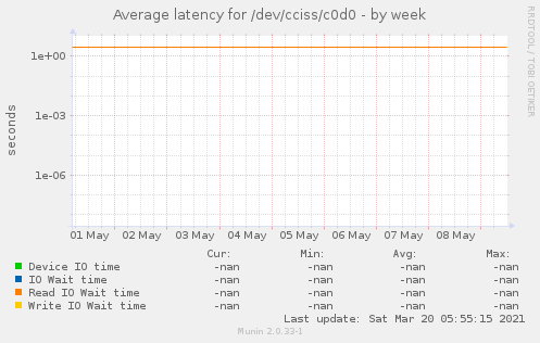 Average latency for /dev/cciss/c0d0