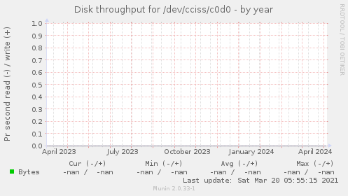 Disk throughput for /dev/cciss/c0d0