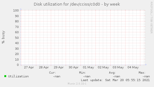 Disk utilization for /dev/cciss/c0d0