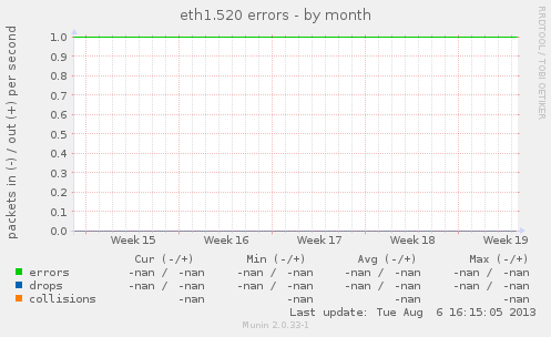 eth1.520 errors