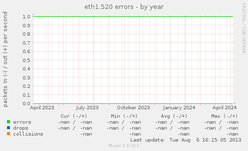 eth1.520 errors