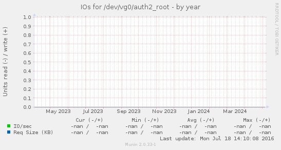 IOs for /dev/vg0/auth2_root