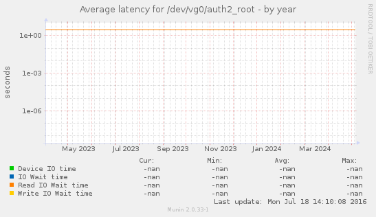 Average latency for /dev/vg0/auth2_root
