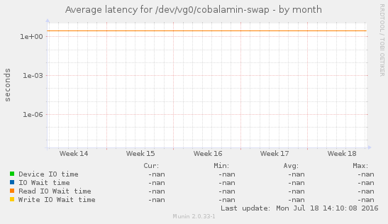 Average latency for /dev/vg0/cobalamin-swap