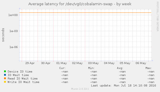 Average latency for /dev/vg0/cobalamin-swap