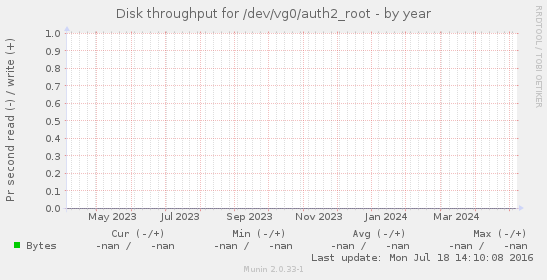 Disk throughput for /dev/vg0/auth2_root