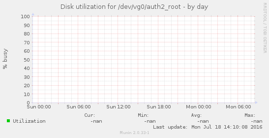 Disk utilization for /dev/vg0/auth2_root