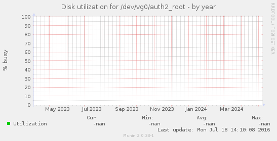 Disk utilization for /dev/vg0/auth2_root