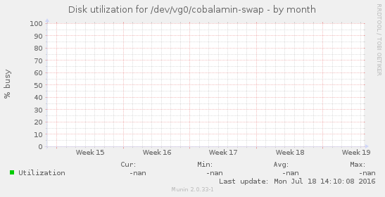 Disk utilization for /dev/vg0/cobalamin-swap