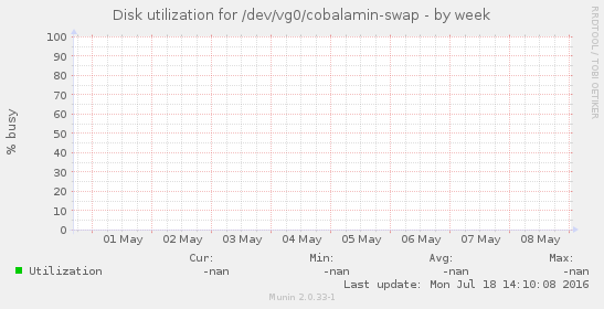 Disk utilization for /dev/vg0/cobalamin-swap