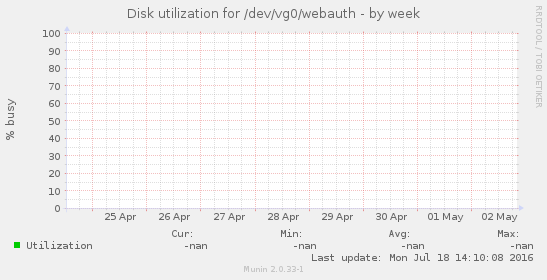 Disk utilization for /dev/vg0/webauth