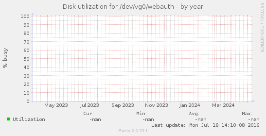 Disk utilization for /dev/vg0/webauth
