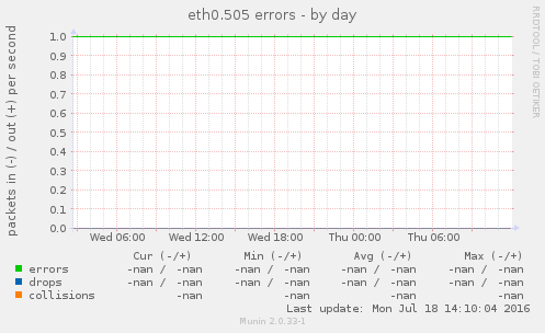 eth0.505 errors