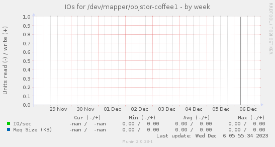 IOs for /dev/mapper/objstor-coffee1