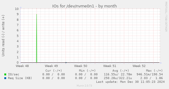 monthly graph