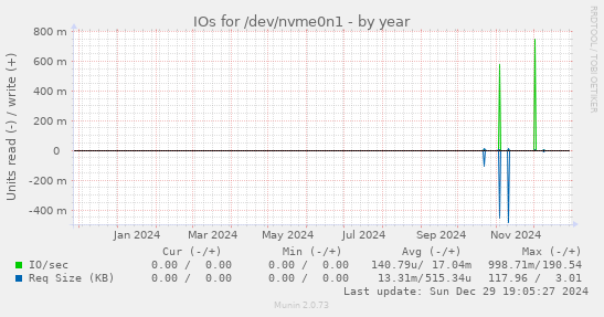 yearly graph