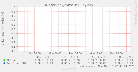 IOs for /dev/nvme1n1