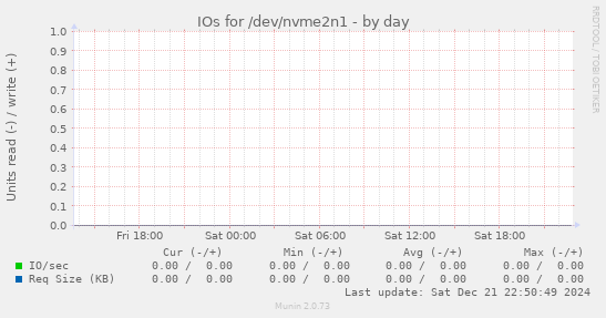 IOs for /dev/nvme2n1