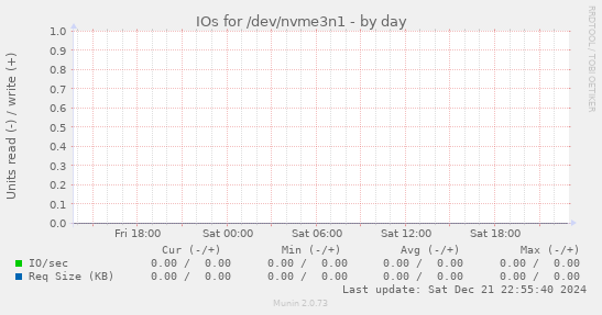 IOs for /dev/nvme3n1