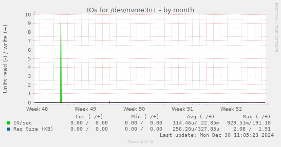 monthly graph