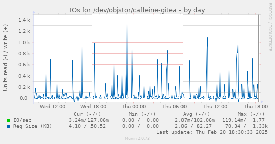 IOs for /dev/objstor/caffeine-gitea