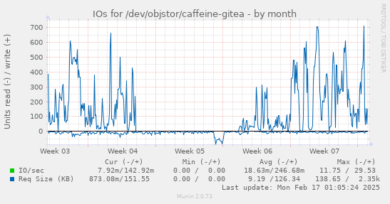 IOs for /dev/objstor/caffeine-gitea