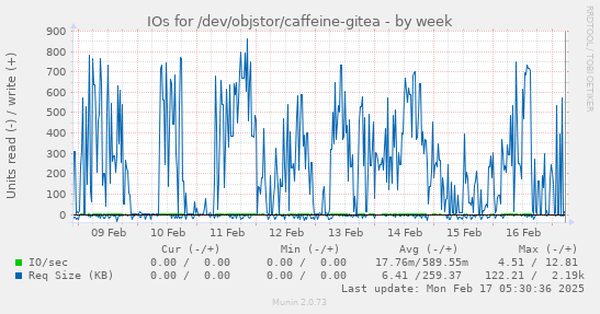 IOs for /dev/objstor/caffeine-gitea