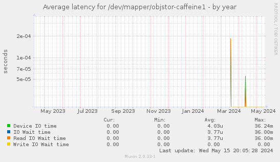 Average latency for /dev/mapper/objstor-caffeine1