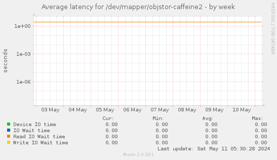Average latency for /dev/mapper/objstor-caffeine2