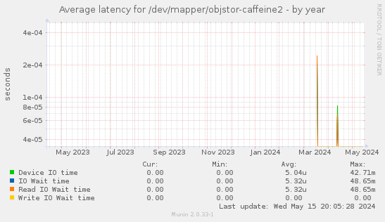 Average latency for /dev/mapper/objstor-caffeine2