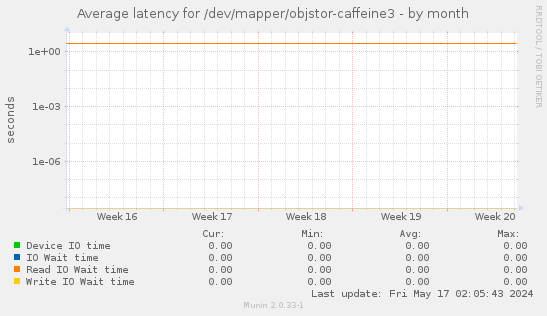 Average latency for /dev/mapper/objstor-caffeine3
