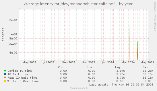 Average latency for /dev/mapper/objstor-caffeine3