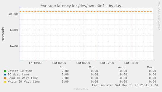 Average latency for /dev/nvme0n1