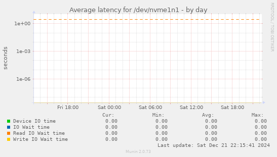 Average latency for /dev/nvme1n1