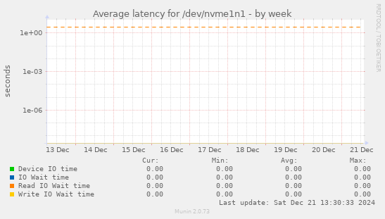 Average latency for /dev/nvme1n1