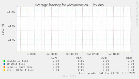 Average latency for /dev/nvme2n1