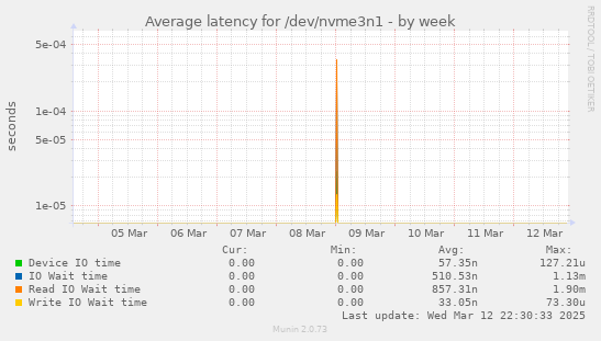 Average latency for /dev/nvme3n1