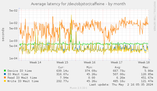 Average latency for /dev/objstor/caffeine