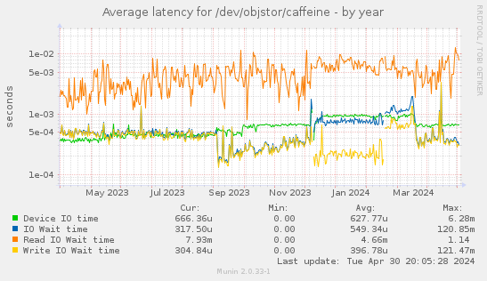 Average latency for /dev/objstor/caffeine