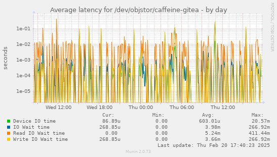 Average latency for /dev/objstor/caffeine-gitea