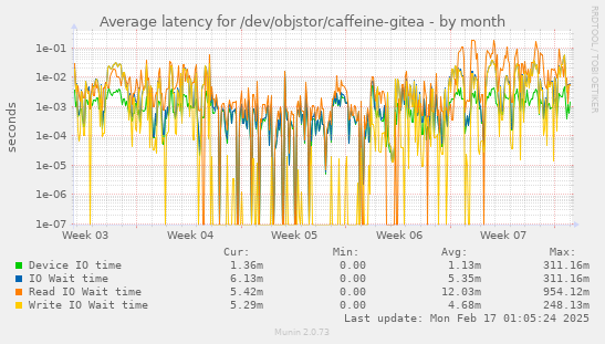 Average latency for /dev/objstor/caffeine-gitea