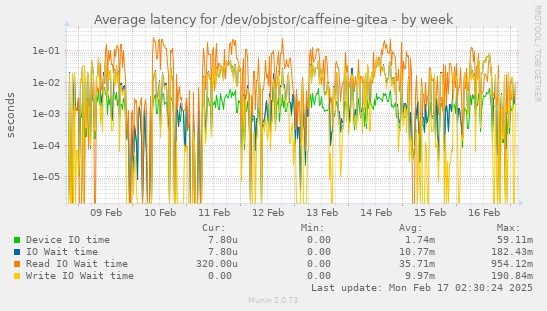 Average latency for /dev/objstor/caffeine-gitea