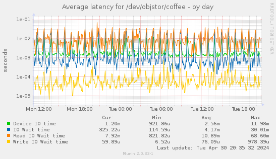 Average latency for /dev/objstor/coffee