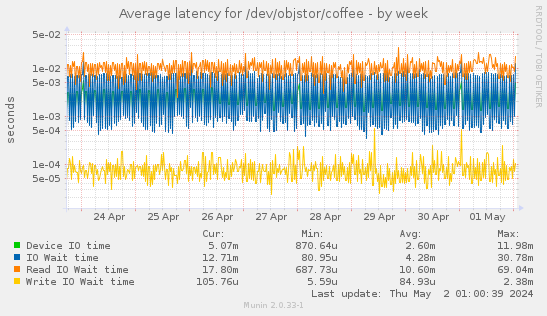 Average latency for /dev/objstor/coffee