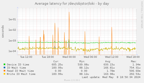 Average latency for /dev/objstor/loki