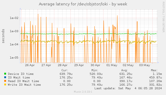 Average latency for /dev/objstor/loki