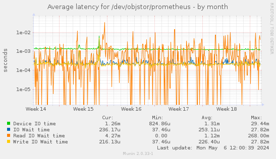 Average latency for /dev/objstor/prometheus