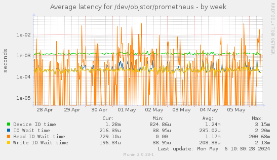 Average latency for /dev/objstor/prometheus
