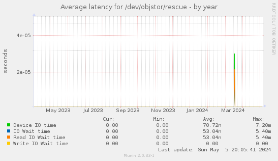 Average latency for /dev/objstor/rescue