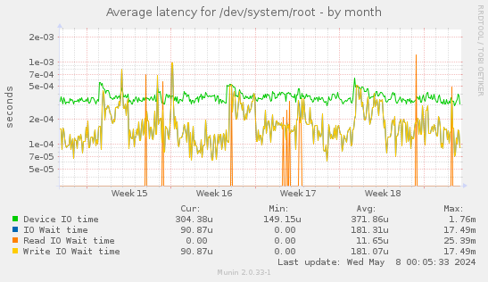 Average latency for /dev/system/root